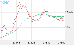 英ポンド/円チャート（GBP/JPY）1分足
