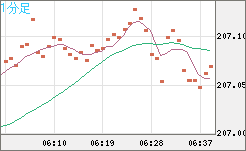 英ポンド/円チャート（GBP/JPY）1分足