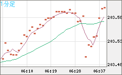 英ポンド/円チャート（GBP/JPY）1分足