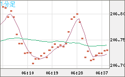 英ポンド/円チャート（GBP/JPY）1分足