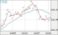 英ポンド/円チャート（GBP/JPY）1分足