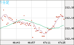 英ポンド/円チャート（GBP/JPY）1分足