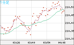 英ポンド/円チャート（GBP/JPY）1分足