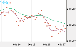 英ポンド/円チャート（GBP/JPY）1分足