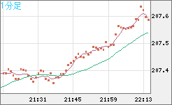 英ポンド/円チャート（GBP/JPY）1分足