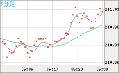英ポンド/円チャート（GBP/JPY）1分足