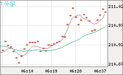 英ポンド/円チャート（GBP/JPY）1分足