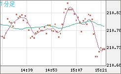 英ポンド/円チャート（GBP/JPY）1分足