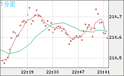 英ポンド/円チャート（GBP/JPY）1分足