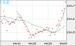 英ポンド/円チャート（GBP/JPY）1分足