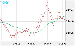英ポンド/円チャート（GBP/JPY）1分足