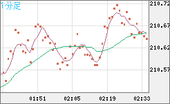 英ポンド/円チャート（GBP/JPY）1分足