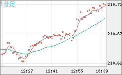 英ポンド/円チャート（GBP/JPY）1分足