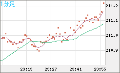 英ポンド/円チャート（GBP/JPY）1分足