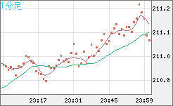 英ポンド/円チャート（GBP/JPY）1分足