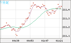 英ポンド/円チャート（GBP/JPY）1分足