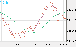 英ポンド/円チャート（GBP/JPY）1分足