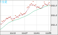 英ポンド/円チャート（GBP/JPY）1分足