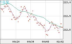 英ポンド/円チャート（GBP/JPY）1分足