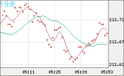 英ポンド/円チャート（GBP/JPY）1分足