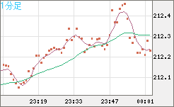 英ポンド/円チャート（GBP/JPY）1分足