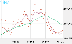 英ポンド/円チャート（GBP/JPY）1分足