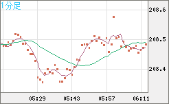 英ポンド/円チャート（GBP/JPY）1分足