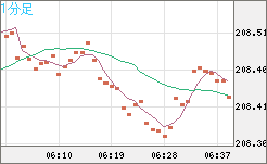 英ポンド/円チャート（GBP/JPY）1分足