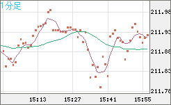 英ポンド/円チャート（GBP/JPY）1分足