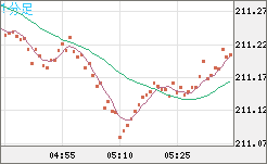 英ポンド/円チャート（GBP/JPY）1分足