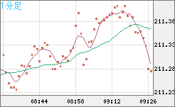 英ポンド/円チャート（GBP/JPY）1分足