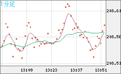 英ポンド/円チャート（GBP/JPY）1分足