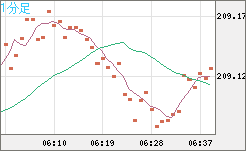 英ポンド/円チャート（GBP/JPY）1分足