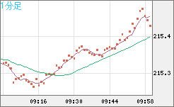 英ポンド/円チャート（GBP/JPY）1分足
