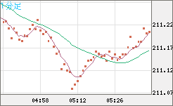 英ポンド/円チャート（GBP/JPY）1分足