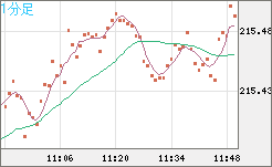 英ポンド/円チャート（GBP/JPY）1分足