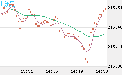英ポンド/円チャート（GBP/JPY）1分足