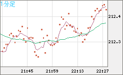 英ポンド/円チャート（GBP/JPY）1分足
