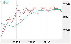 英ポンド/円チャート（GBP/JPY）1分足
