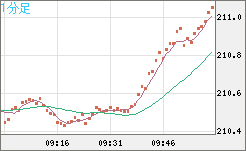 英ポンド/円チャート（GBP/JPY）1分足