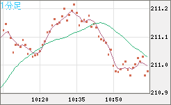英ポンド/円チャート（GBP/JPY）1分足