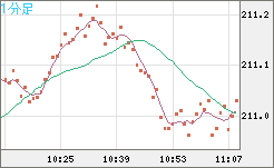 英ポンド/円チャート（GBP/JPY）1分足
