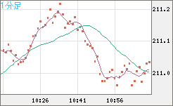 英ポンド/円チャート（GBP/JPY）1分足