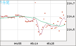 英ポンド/円チャート（GBP/JPY）1分足