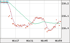 英ポンド/円チャート（GBP/JPY）1分足