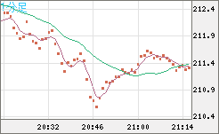 英ポンド/円チャート（GBP/JPY）1分足