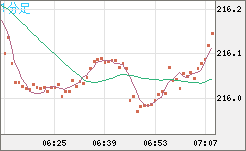 英ポンド/円チャート（GBP/JPY）1分足