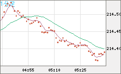 英ポンド/円チャート（GBP/JPY）1分足