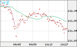 英ポンド/円チャート（GBP/JPY）1分足