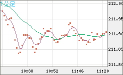 英ポンド/円チャート（GBP/JPY）1分足